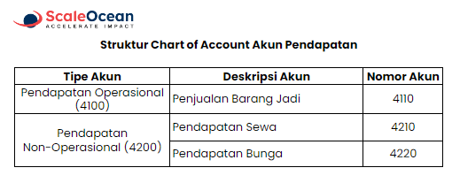 struktur akun pendapatan CoA perusahaan manufaktur