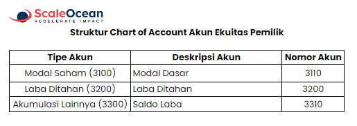 struktur akun ekuitas pemilik CoA perusahaan manufaktur