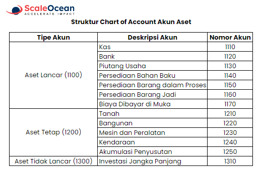 struktur akun aset CoA perusahaan manufaktur