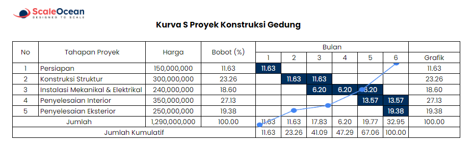 contoh kurva s proyek