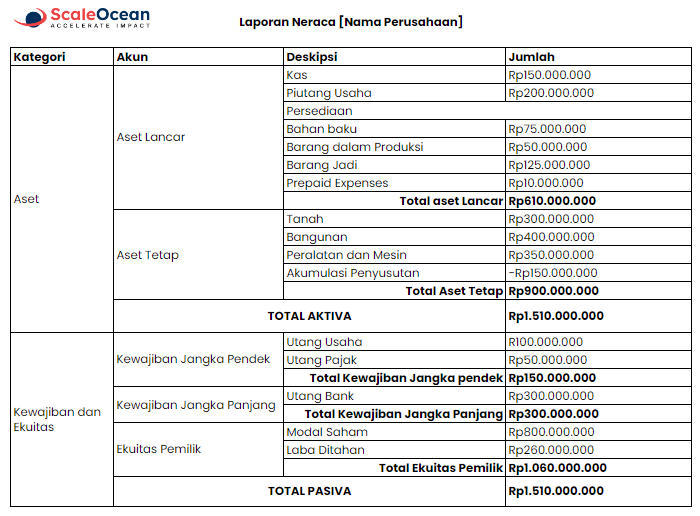 Contoh Laporan Neraca Perusahaan Manufaktur