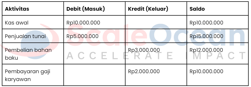 laporan pembukuan arus kas