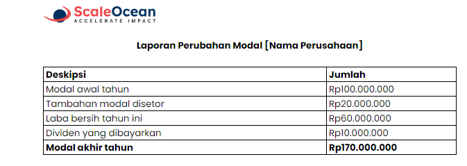 contoh laporan keuangan akuntansi perubahan modal