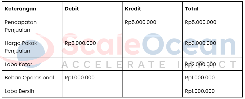 laporan pembukuan laba rugi