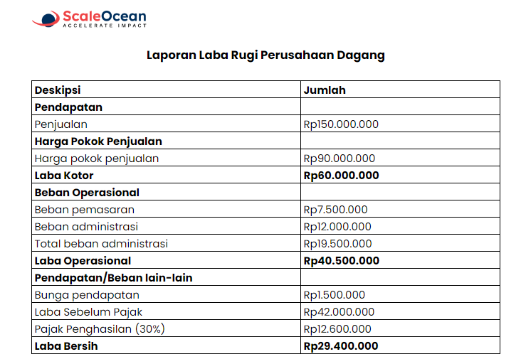 contoh laporan keuangan perusahaan dagang