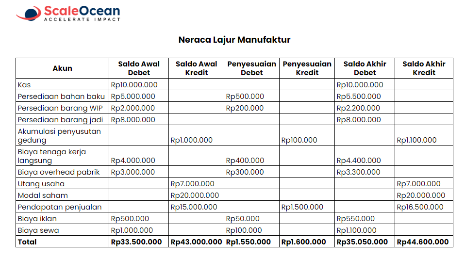 Contoh neraca lajur perusahaan manufaktur