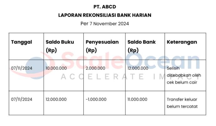 Laporan Rekonsiliasi Bank 