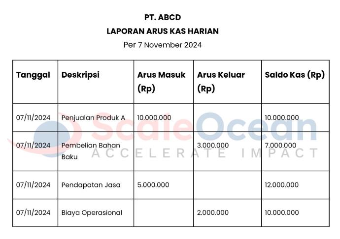 Laporan Arus Kas harian