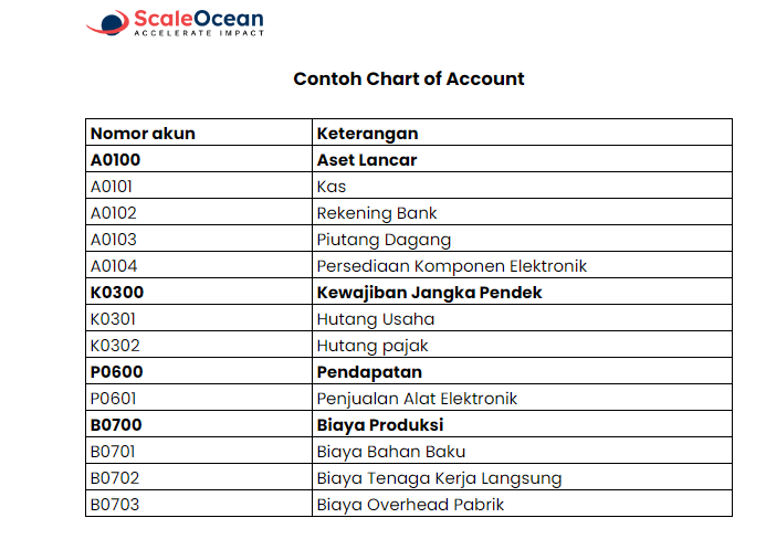 Contoh Chart of Account Perusahaan Manufaktur