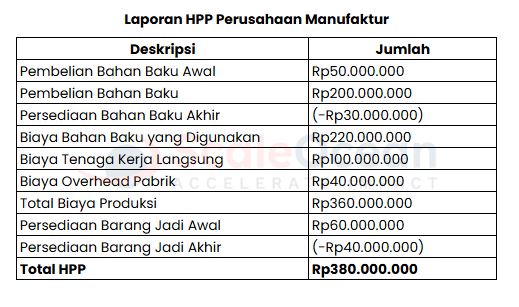 Contoh Laporan HPP Perusahaan Manufaktur